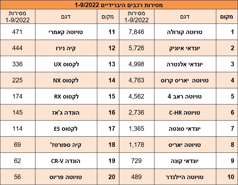 מסירות היברידיות 2022 מסירות היברידיות 2022